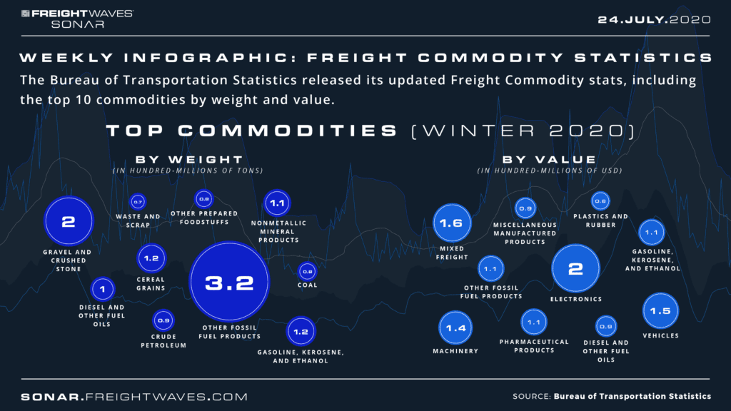Infographic: Freight Commodity Statistics