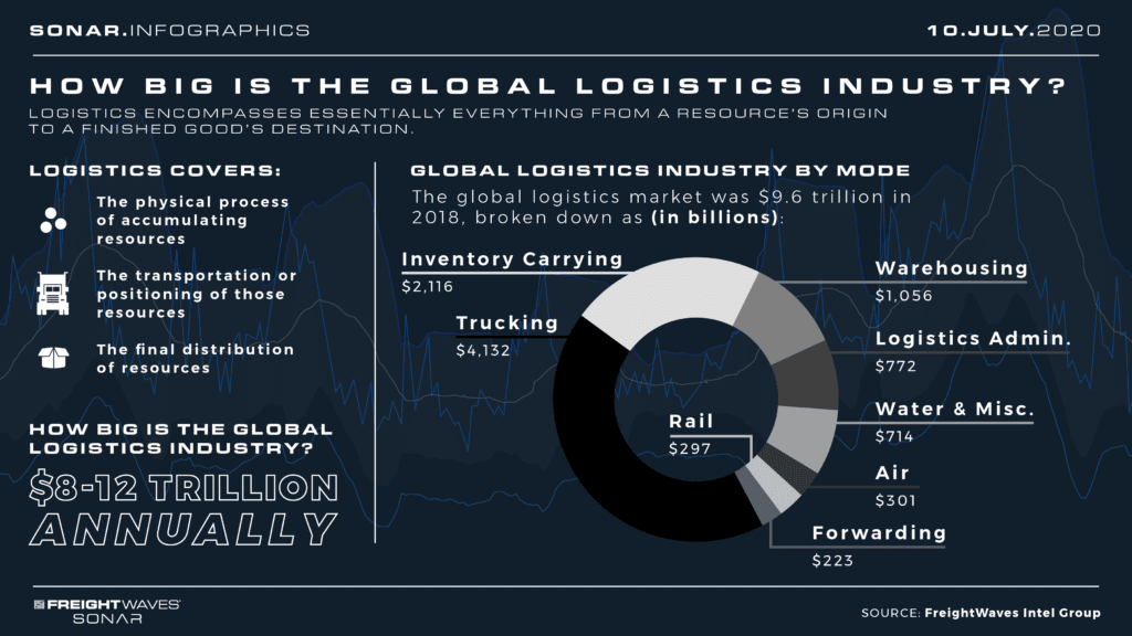 How big is the logistics industry Infographic