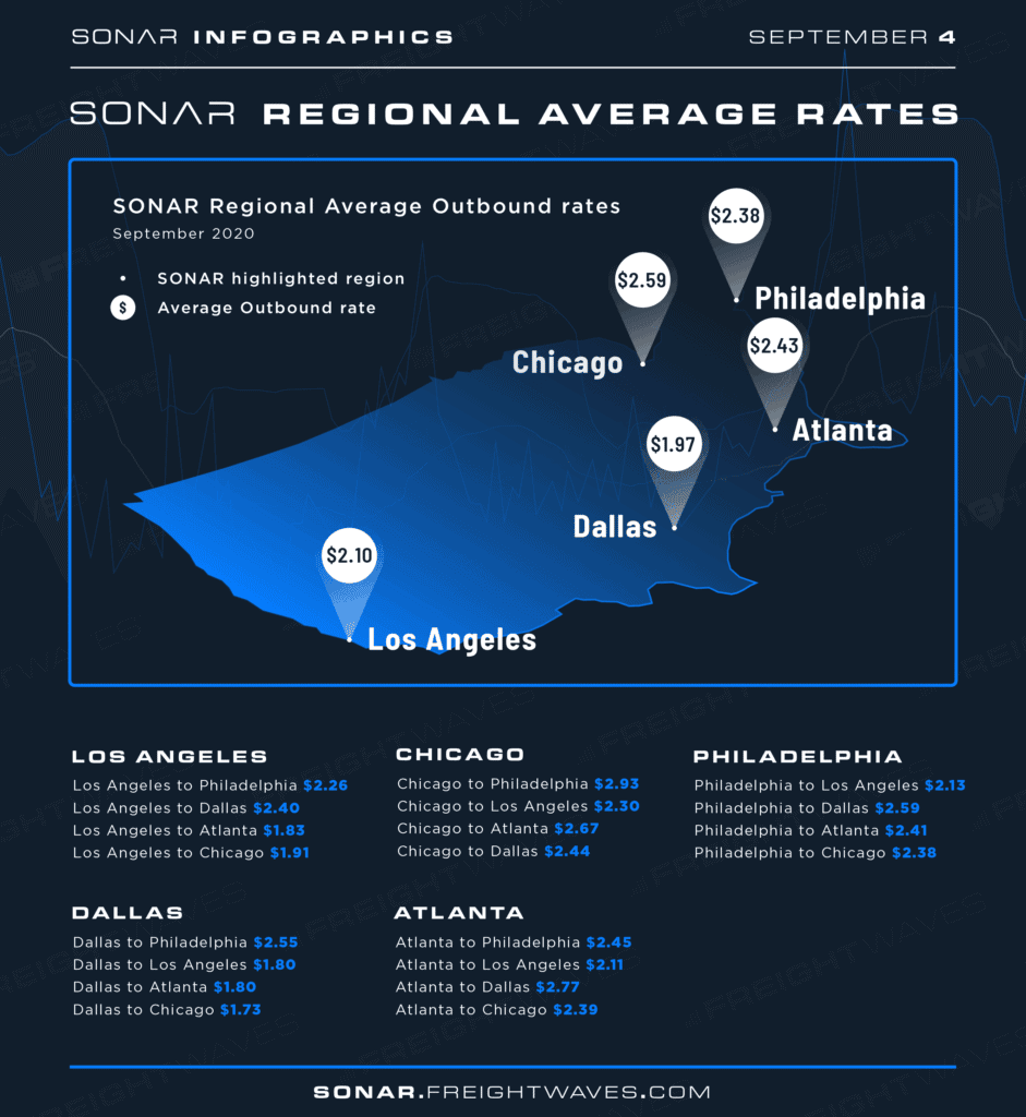Regional Average Rates Infographic