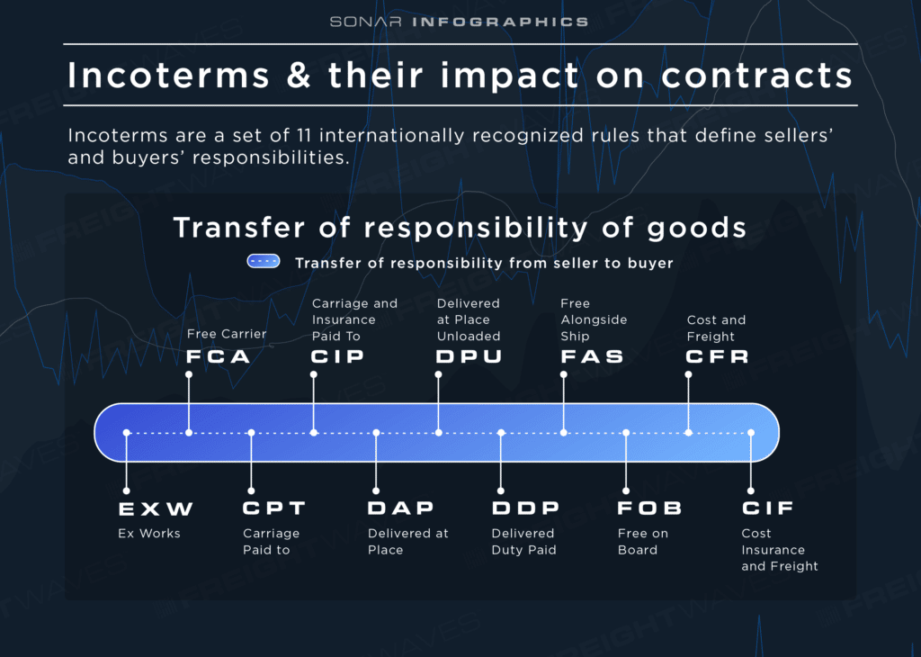 Freight-Contracts_Incoterms