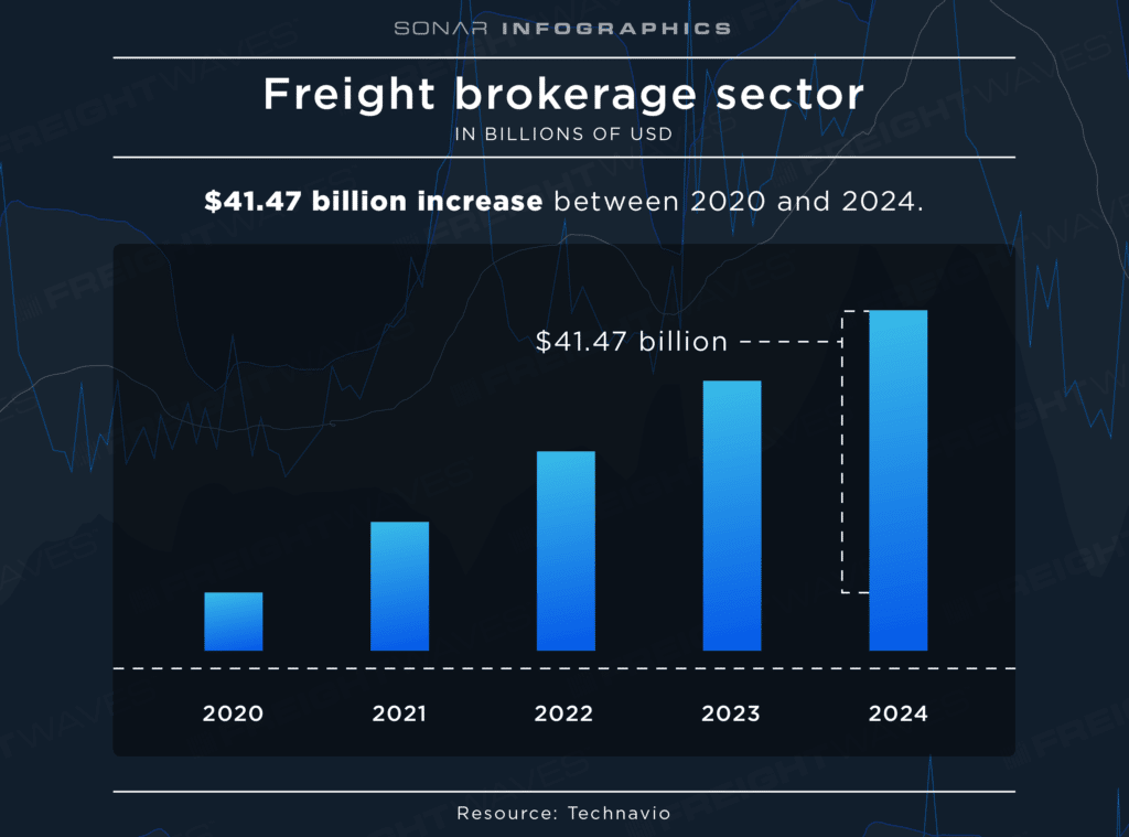 how do freight brokers make money by category