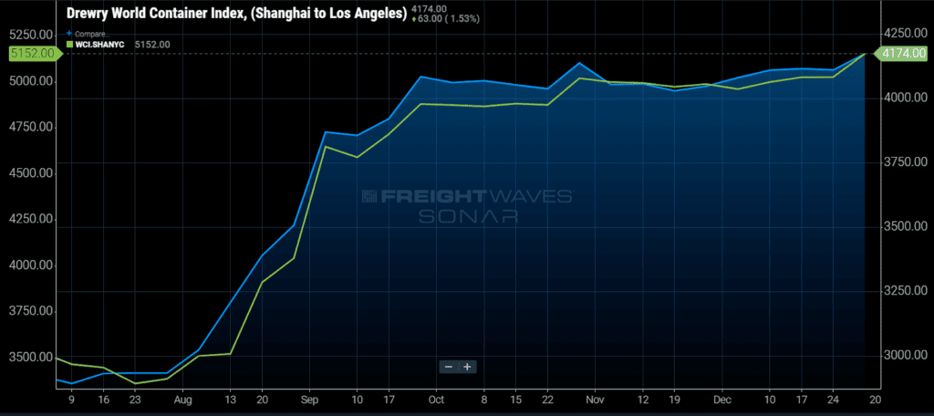 ocean freight rates Drewry World Container Index Shanghai to Los Angeles